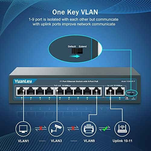 Yuanley 9 Port PoE Switch со 2 порта 10/100Mbps Ethernet Uplink, нерешени 11 порта 802.3Af/на 120W Power POE+ 100Mbps Network Switch, VLAN,