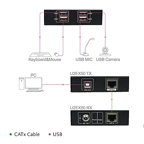 AV ПРИСТАП USB Екстендер Над Cat5e/6/6a/7 196ft/60M, 4 USB 2.0 Порти, Приклучок И Игра, Без Драјвер, Го Поддржува Целиот Оперативен Систем, ТАСТАТУРА