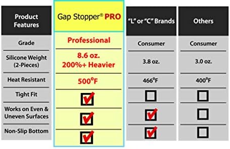 Gap Stopper® Pro - 25 црвена, професионална оценка, FDA тешка 10,0 мл силикон, сет од 2, опфаќа јаз помеѓу шпоретот и countertops