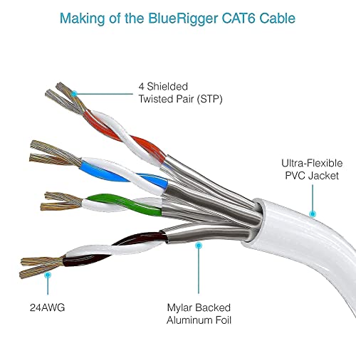 BlueRigger 4K HDMI Кабел RJ45 CAT6 Ethernet Кабел-4K 30Hz, ВО-Ѕид CL3 Отценети, 1Gbps, 550MHz, CAT6 Лепенка Кабли